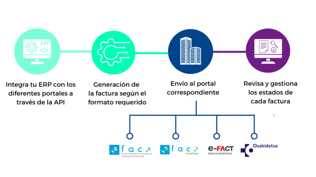 Integración con el Sistema de Facturación
